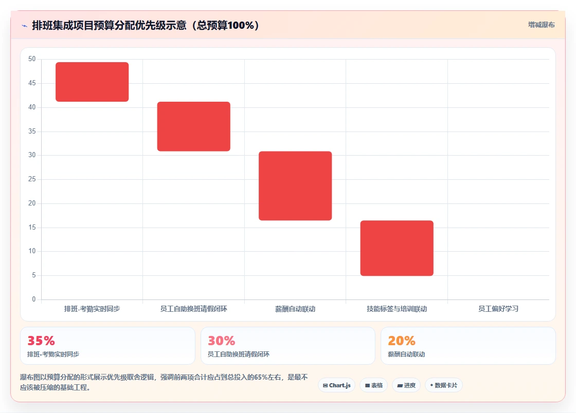 AI智能排班与员工服务系统的集成需求