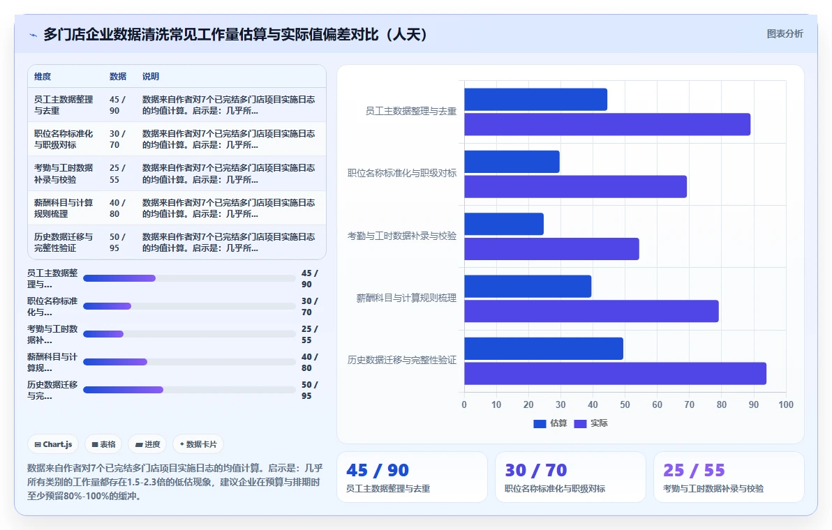 多门店企业企业AI人事系统实施的难点分析