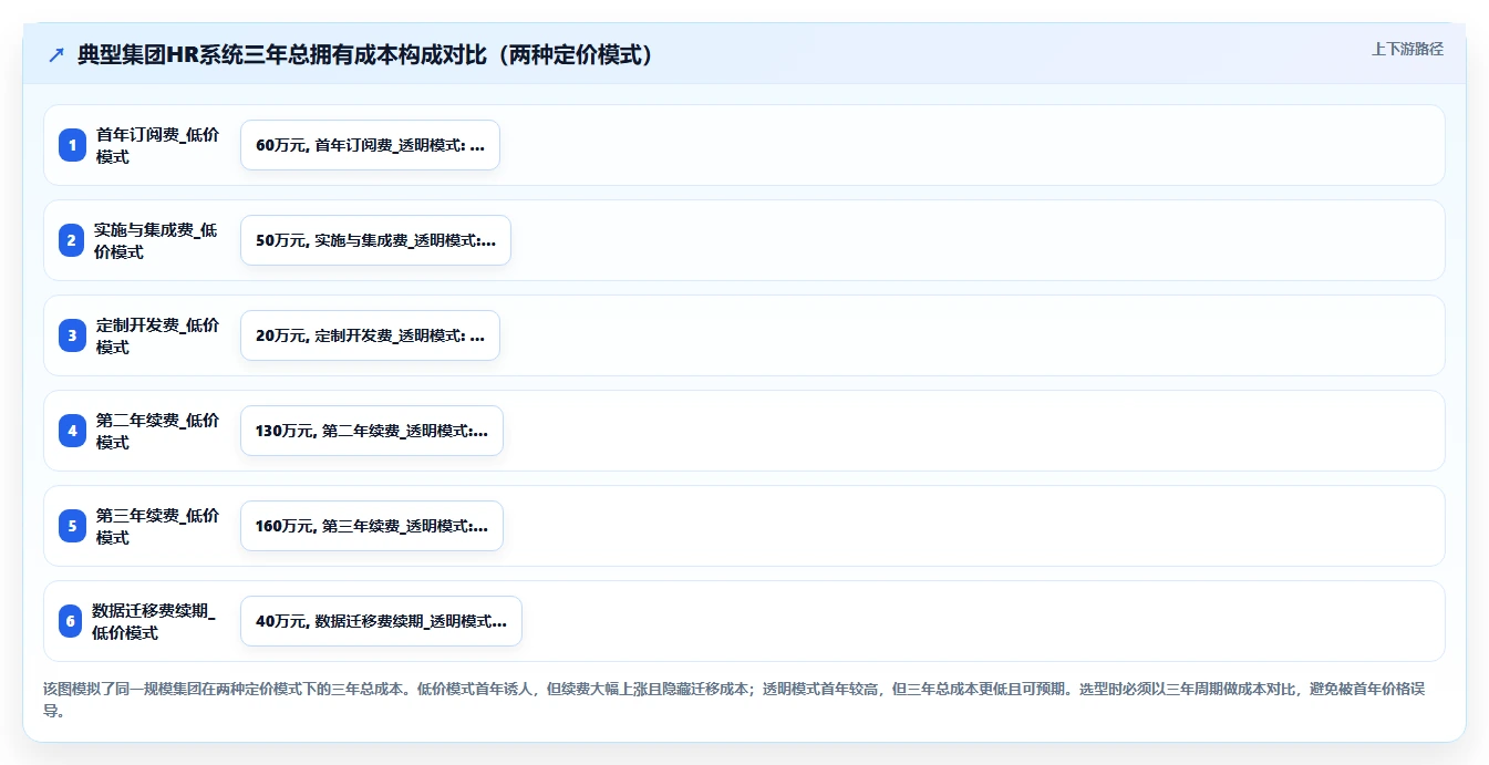 集团型企业智能HR系统选型避坑指南