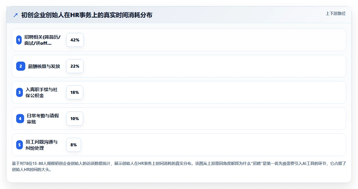 初创企业创始人如何0到1引入AI人力资源系统