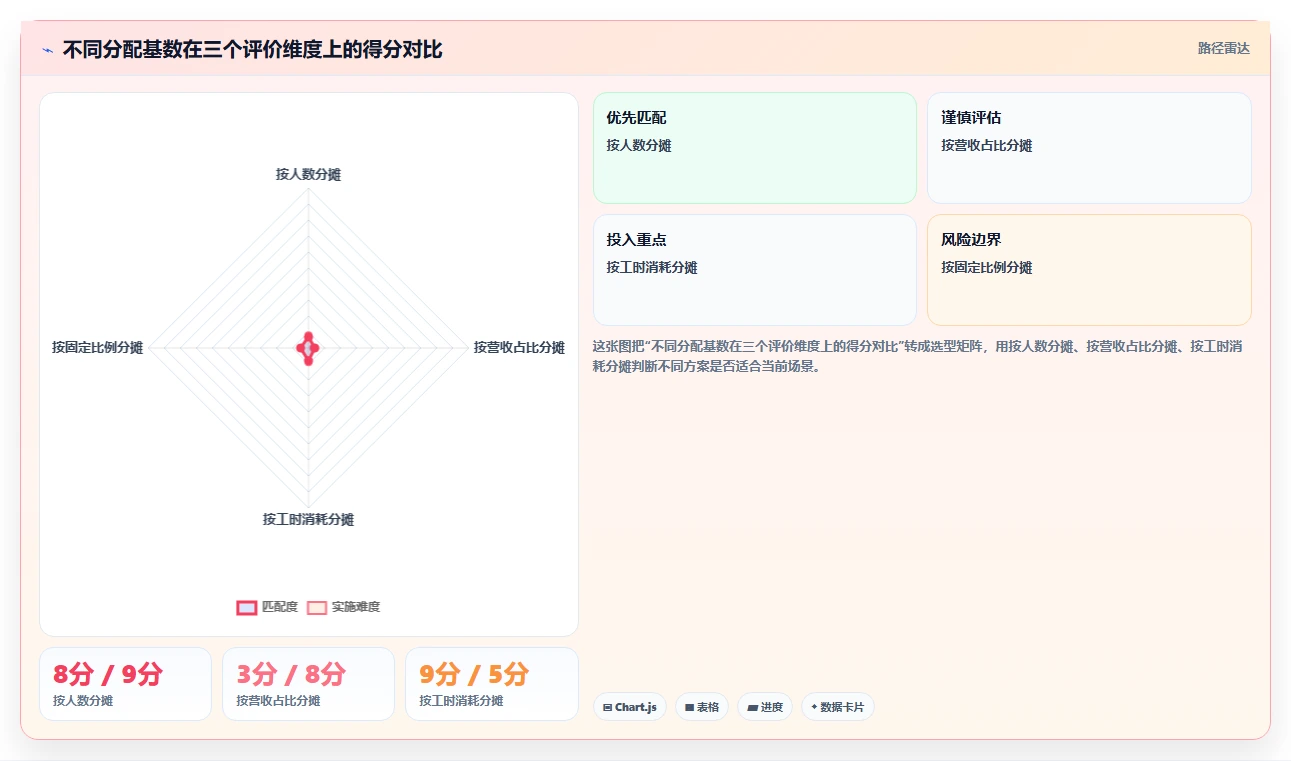 AI人事系统预算与成本分摊功能配置指南
