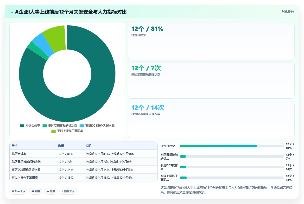 化工企业AI人事系统防疲劳安全排班监控