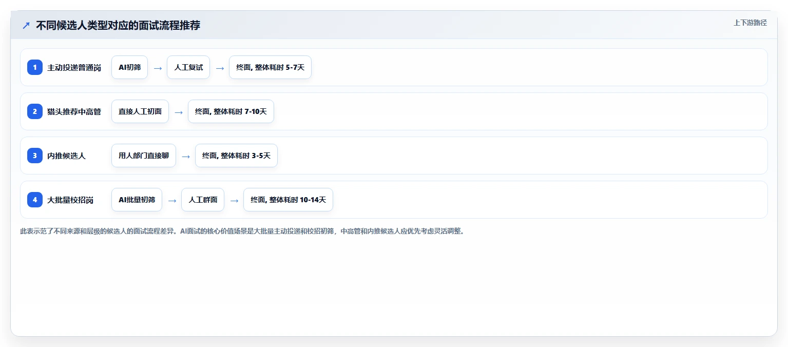 AI人事系统的数字人AI面试功能怎么使用