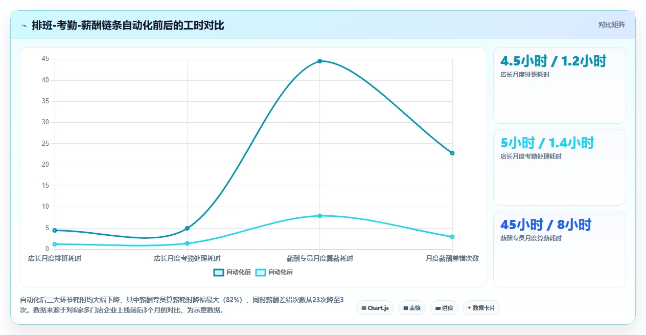 人力资源数字化系统如何优化多门店企业业务流程