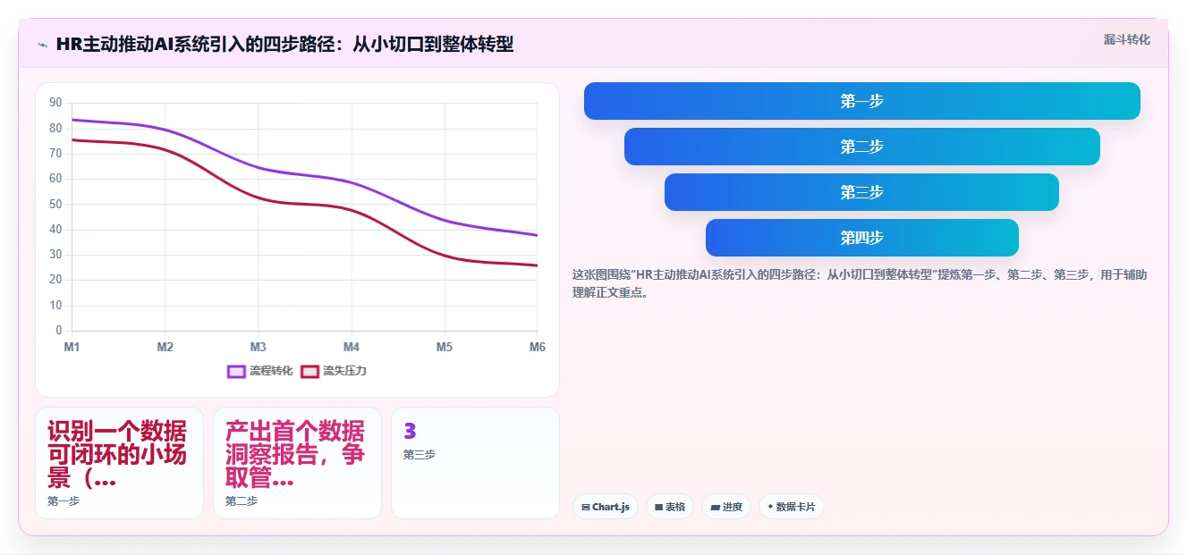 AI人事系统助力HR从事务型向战略型转变