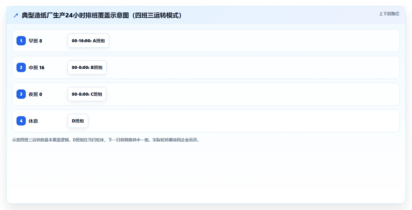 造纸厂智能HR系统四班三运转排班优化模型