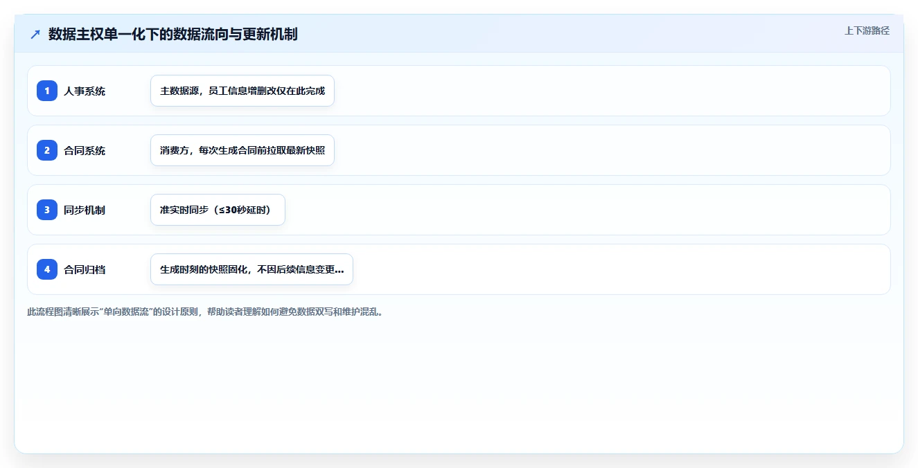 如何将AI人事系统与劳动合同系统集成