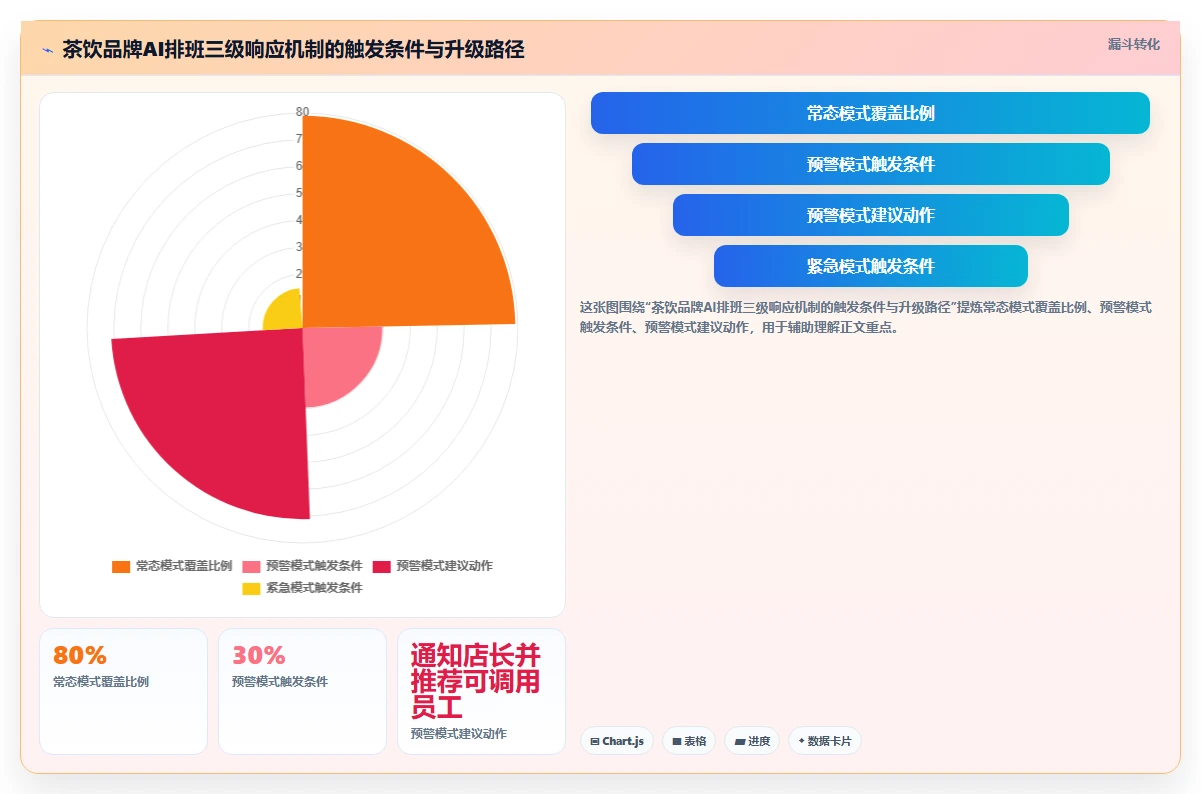 餐饮行业AI智能排班系统如何灵活排班