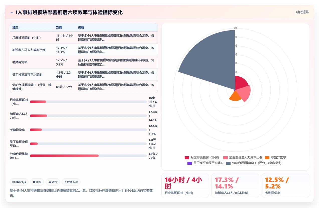 中大型企业企业如何实施智能HR系统考勤排班智能优化
