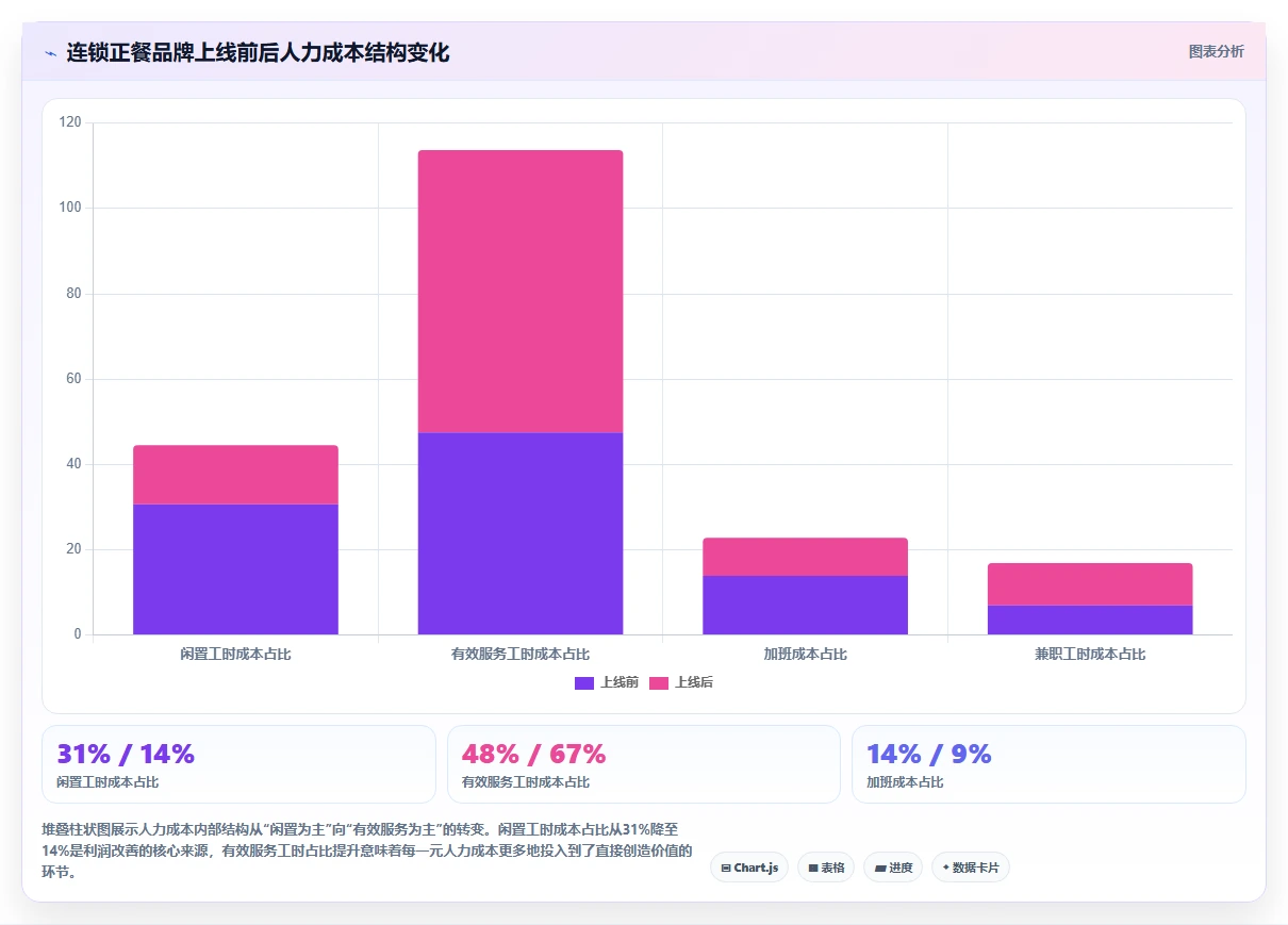 AI智能排班系统解决服务业客流波动问题
