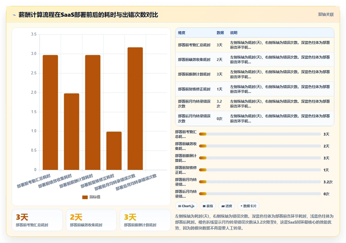 AI人事系统的SaaS部署功能与人工处理对比