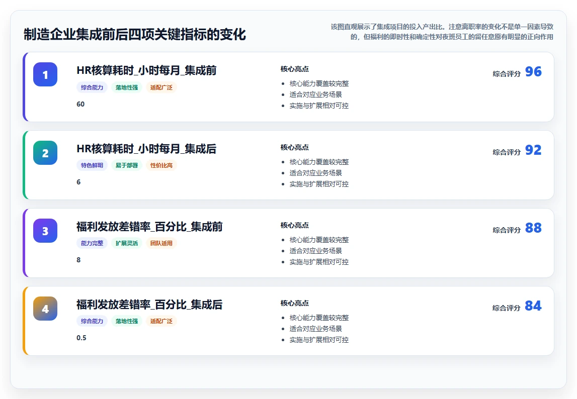 如何将AI智能排班与福利平台集成