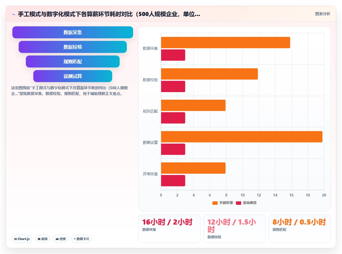 数字化人事系统如何实现自动化算薪