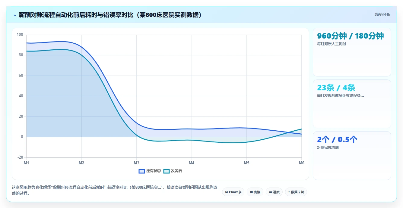医疗健康行业AI人事系统跨系统流程自动化的最佳实践