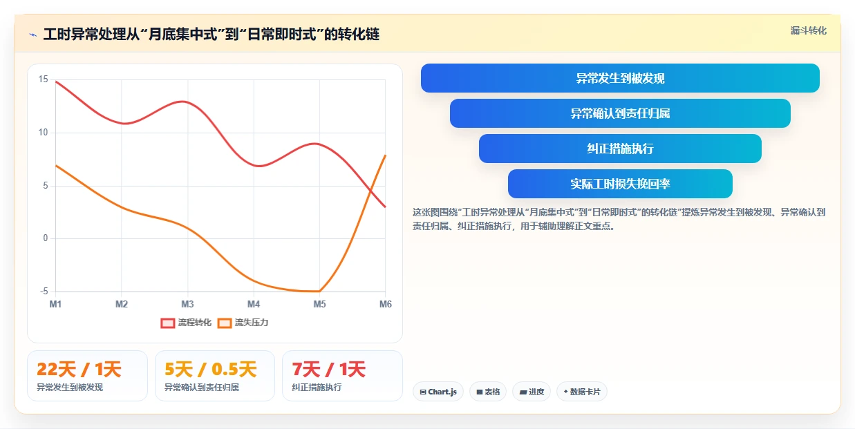 智能HR系统提升制造业工时管理效率