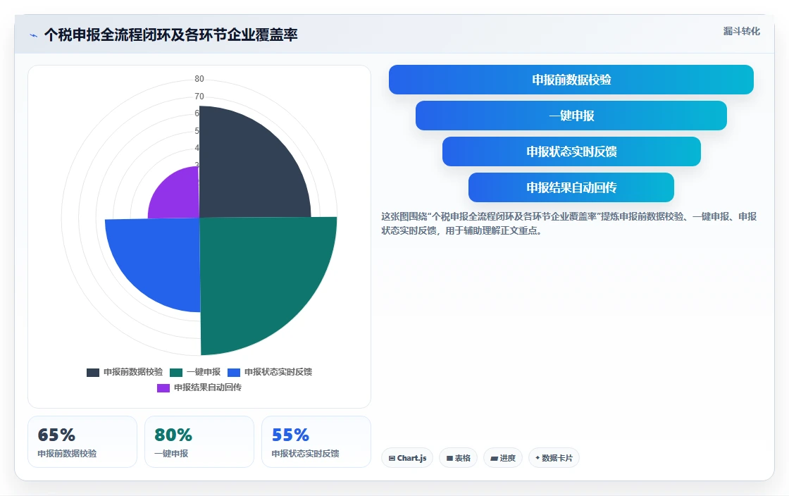 AI人事系统与个税系统集成最佳实践