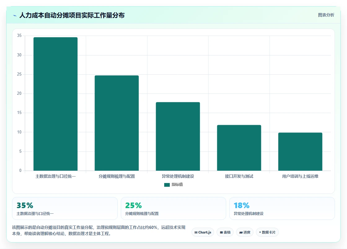 AI人事系统与财务系统对接实现人力成本自动分摊
