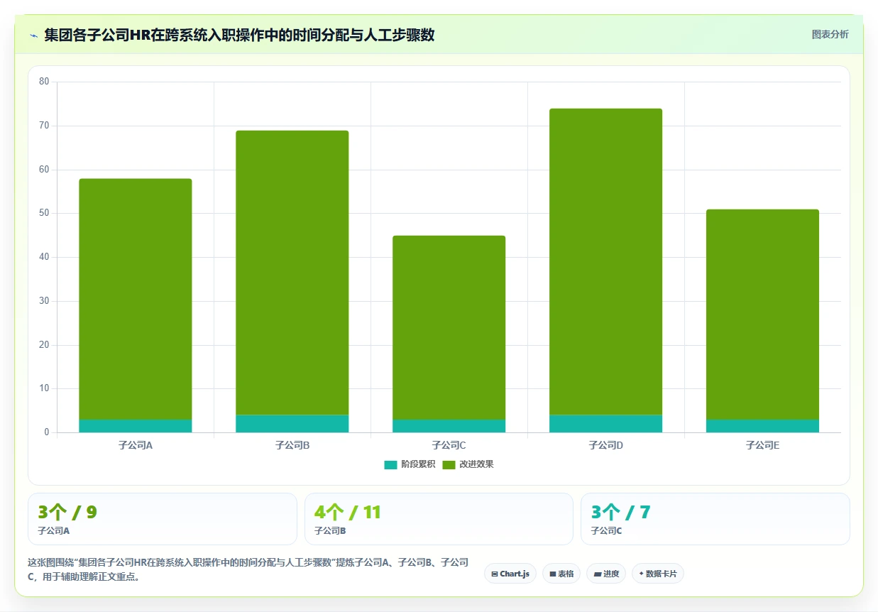 集团公司对AI人事系统跨系统流程自动化的核心需求