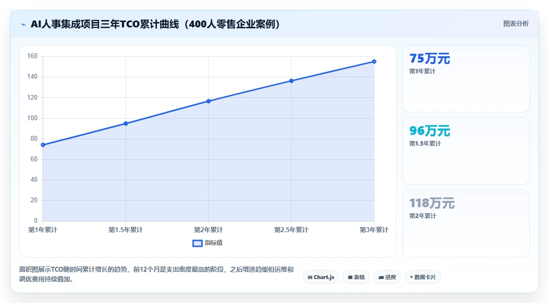 AI人事系统与员工服务系统的集成成本对比