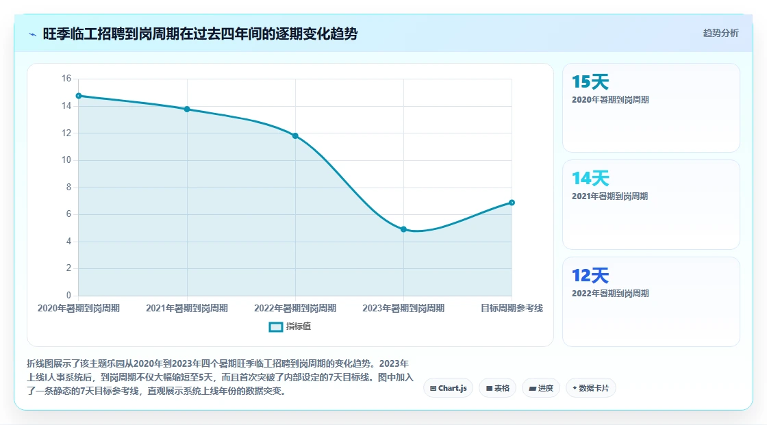 景区运营公司AI人事系统旺季临工招聘与排班