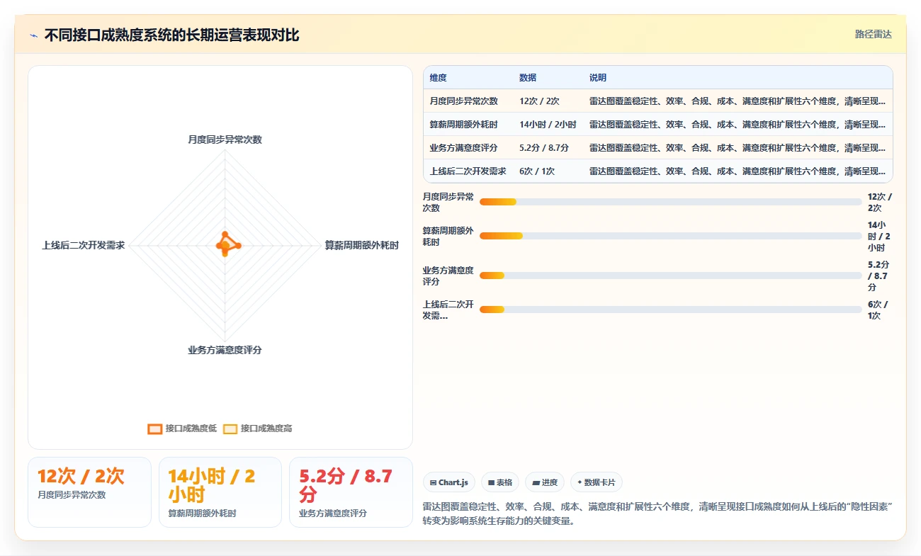 AI人事系统接口对接