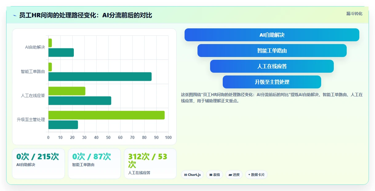 传统HR共享服务中心引入AI人事系统的前后效率对比
