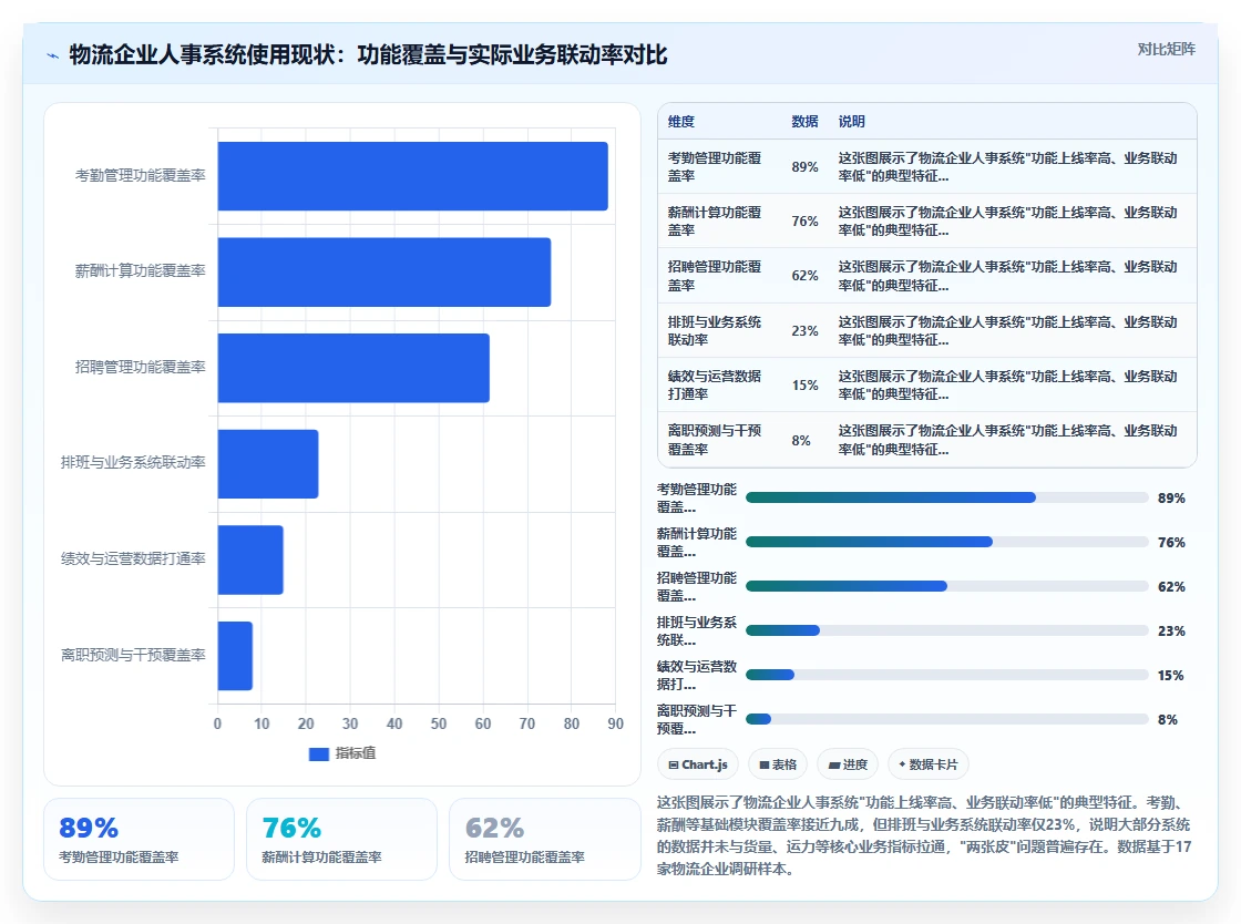 AI人事系统在物流行业的数字化转型方案