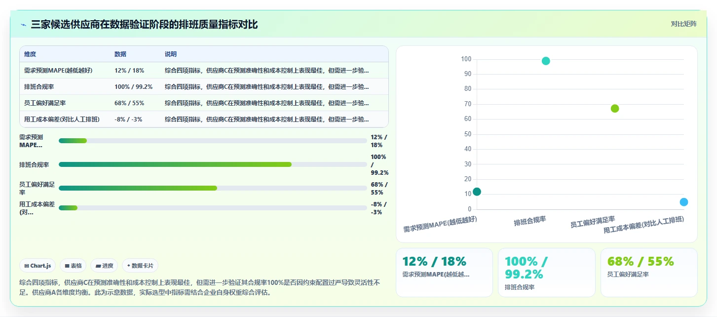 AI智能排班系统功能清单与评估模板