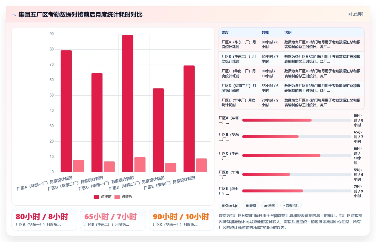 制造企业人事系统如何对接考勤机