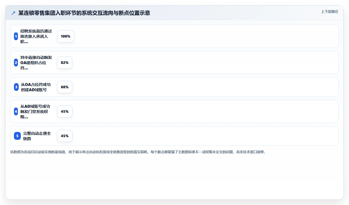 集团公司对AI人事系统跨系统流程自动化的核心需求