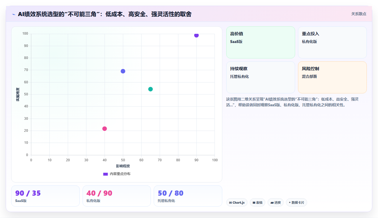 AI绩效专员SaaS版和私有化哪个好
