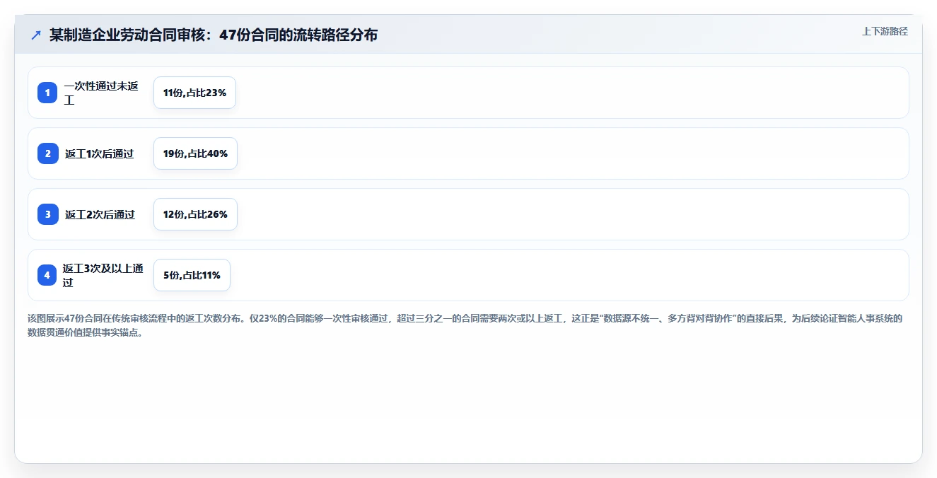 智能人事系统解决合同审核耗时