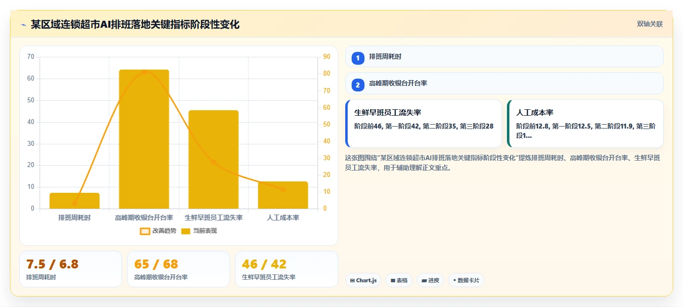 零售行业企业如何应用AI人事系统AI智能排班