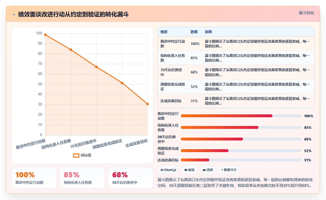 AI人资系统优化AI绩效面谈流程