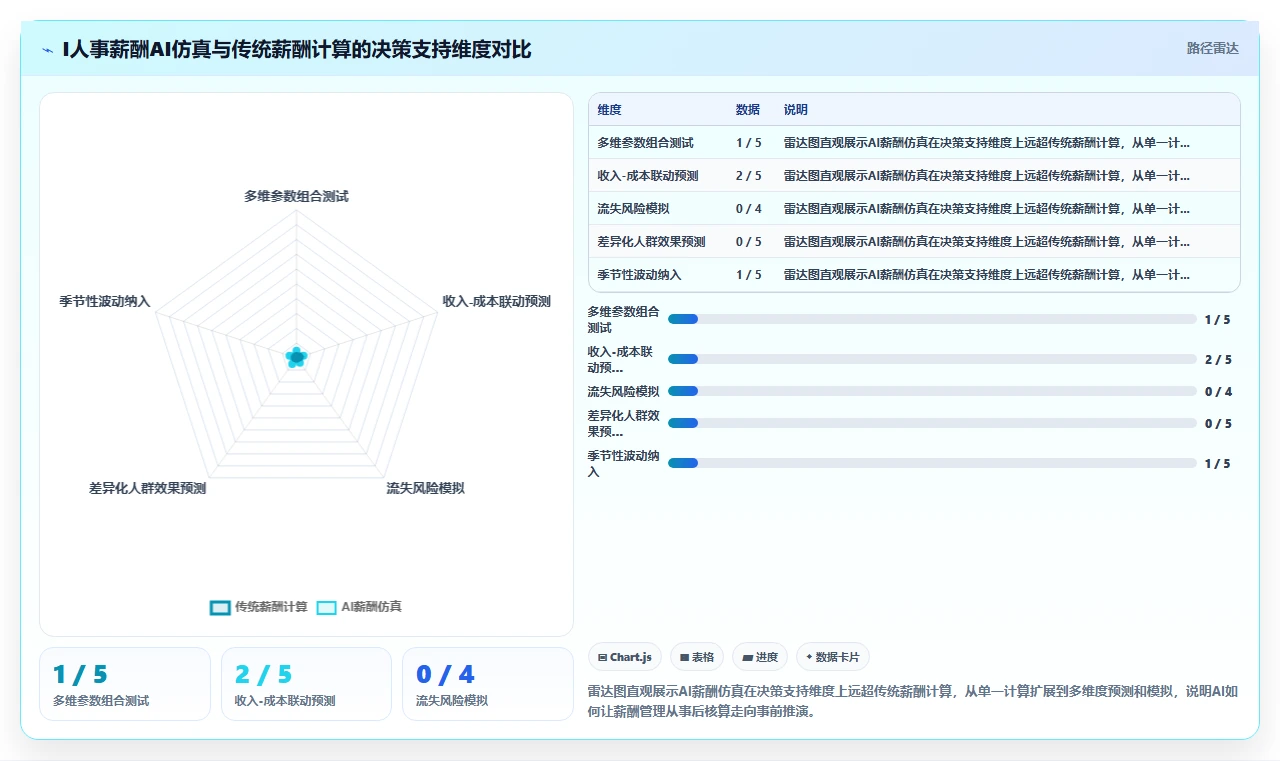 AI人事系统与传统方法的SaaS部署对比