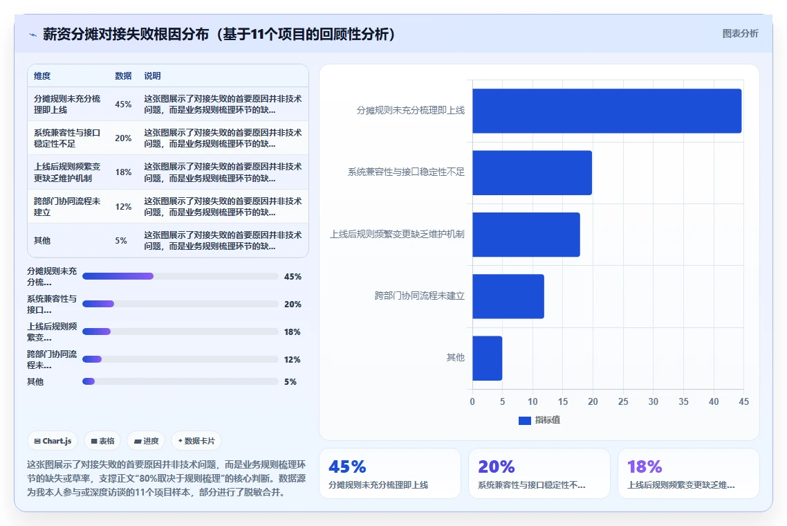 AI人事系统与财务系统薪资分摊对接方案