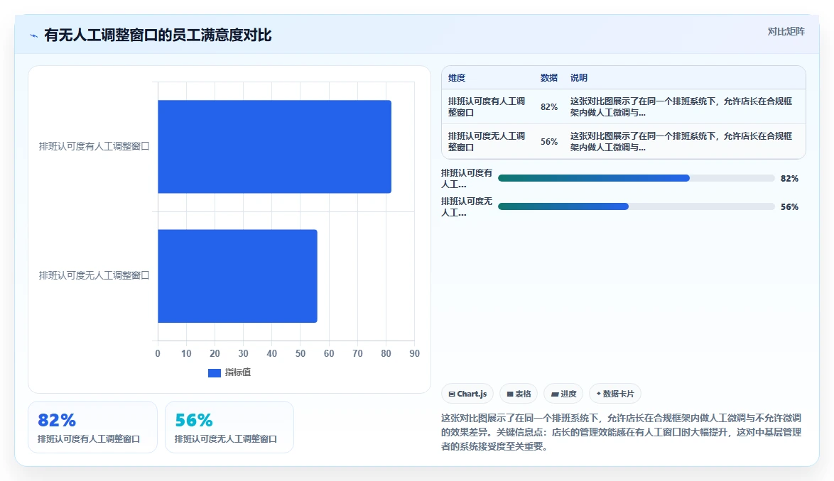 AI智能排班如何兼顾员工满意度与合规