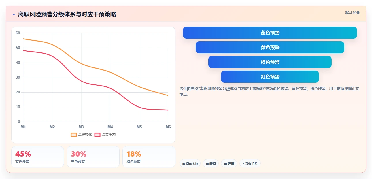 AI人事系统自动识别关键岗位离职风险并触发干预