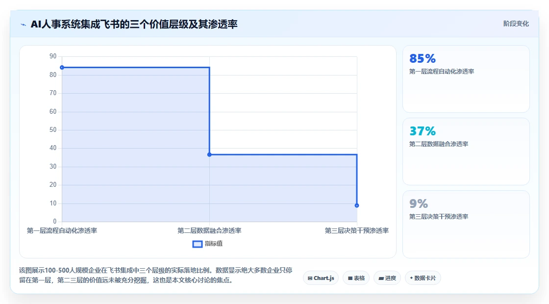 AI人事系统集成飞书实现协作与人事一体化