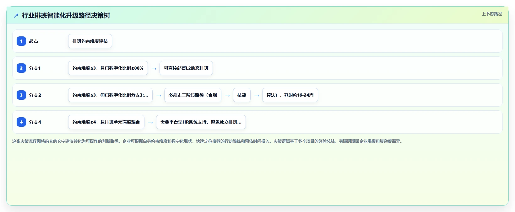 AI智能排班智能化程度的行业对比