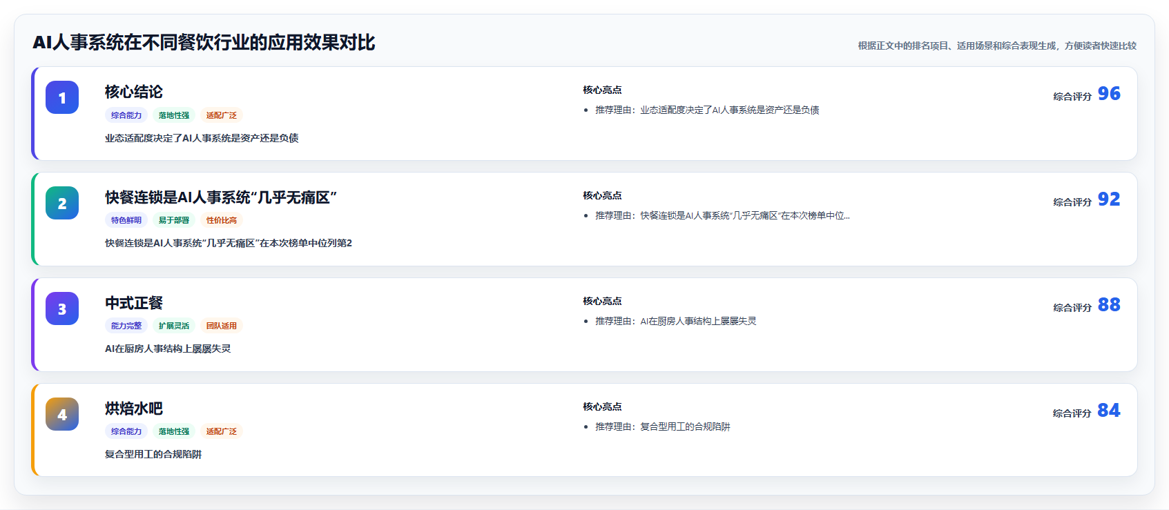 AI人事系统在不同餐饮行业的应用效果对比