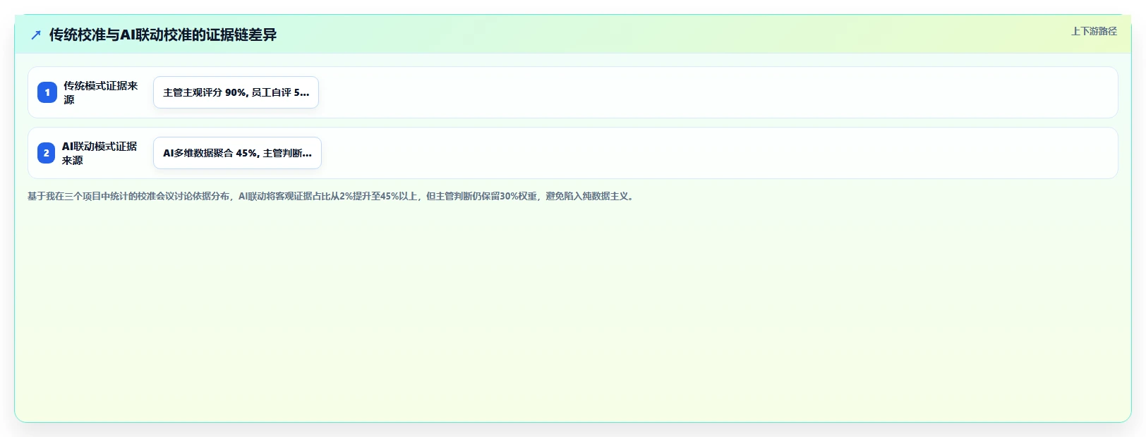 AI人事系统内嵌OKR与绩效校准联动机制