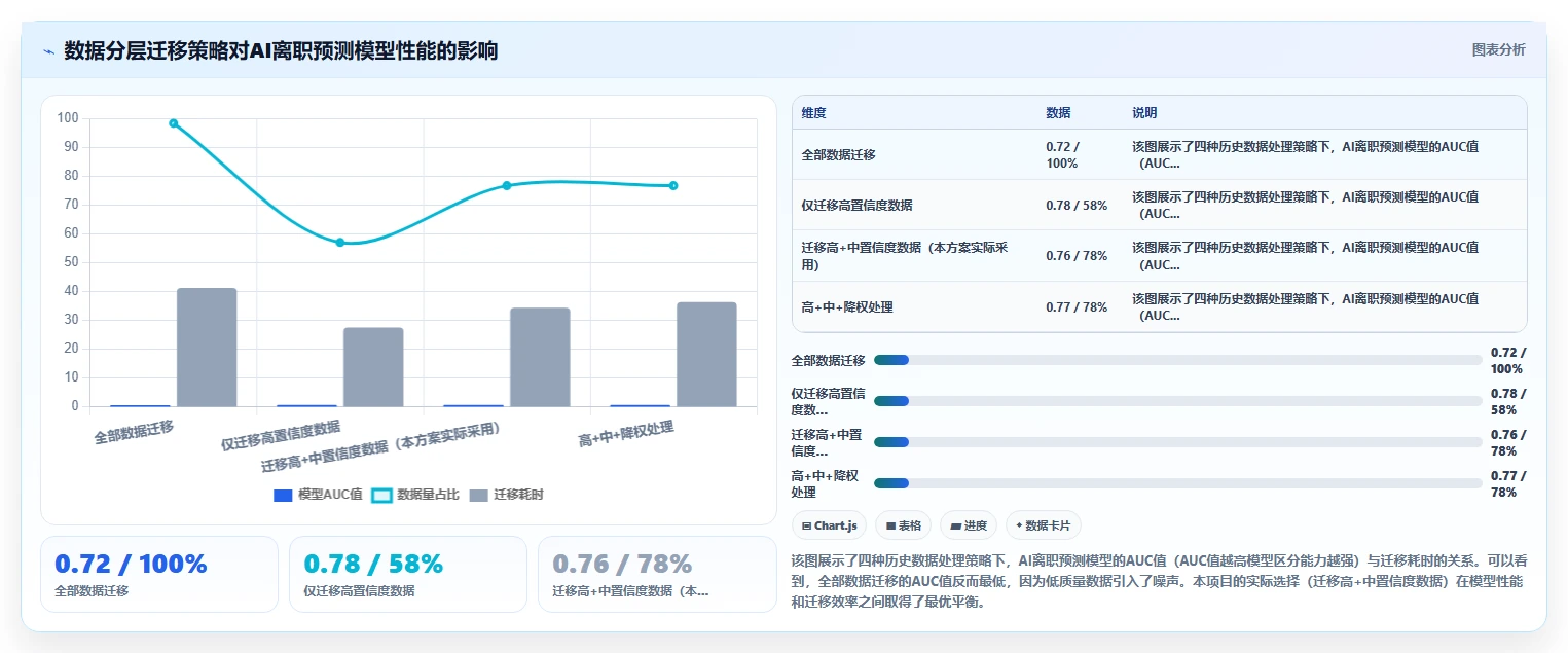 企业从e-HR迁移至AI人事系统数据方案