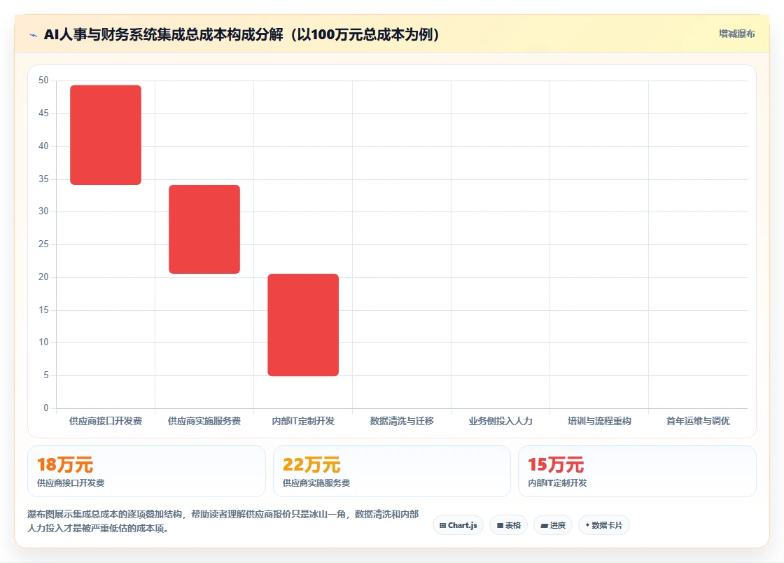 AI人事系统与财务系统的集成成本对比