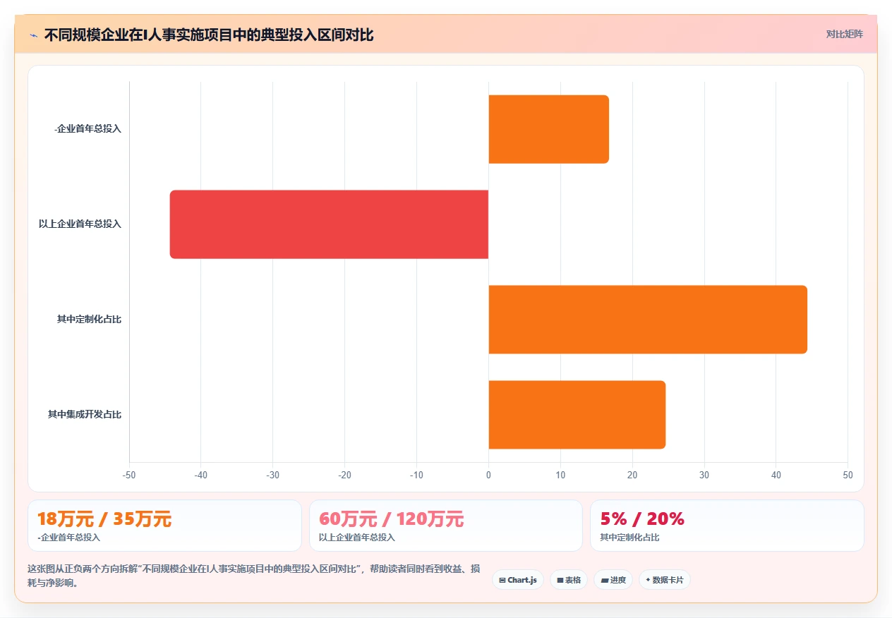 如何评估智能HR系统的实施成本