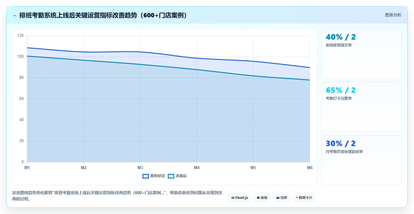 零售业智能HR系统排班考勤一体化方案