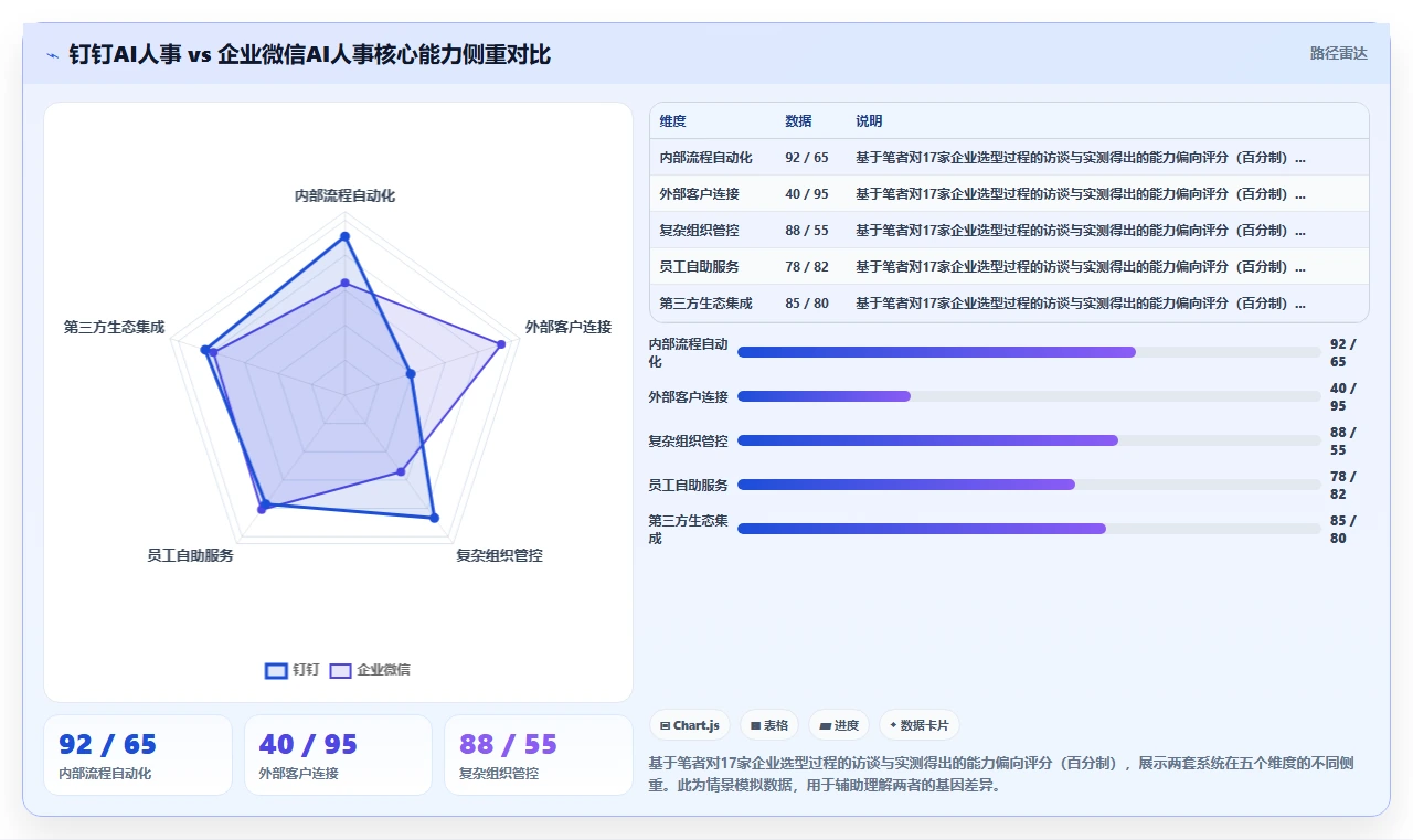 钉钉智能人事系统和企业微信AI人事系统哪个好