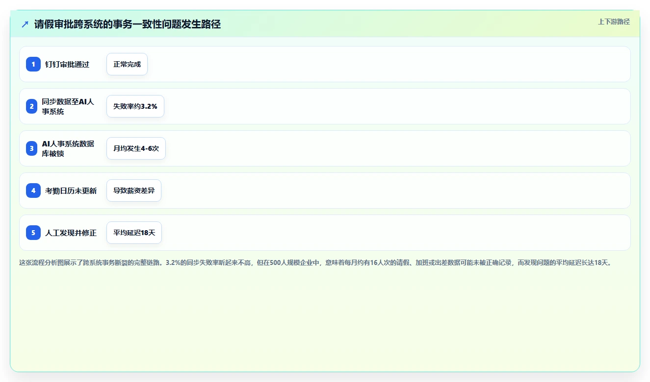 AI人事系统与钉钉集成有哪些坑