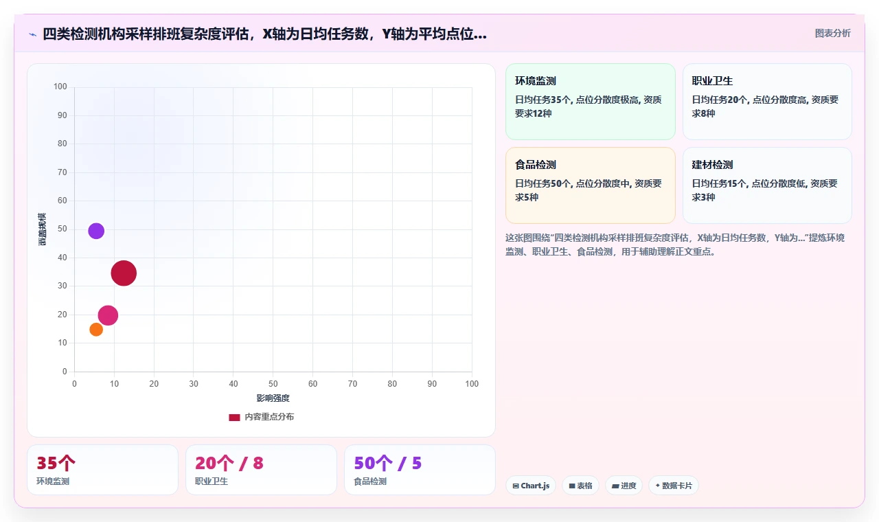 检验检测数字化人事系统采样人员路线排班