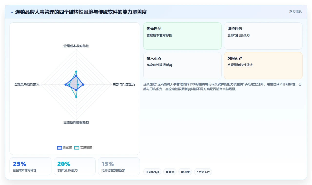 连锁品牌AI人事系统痛点破解方案